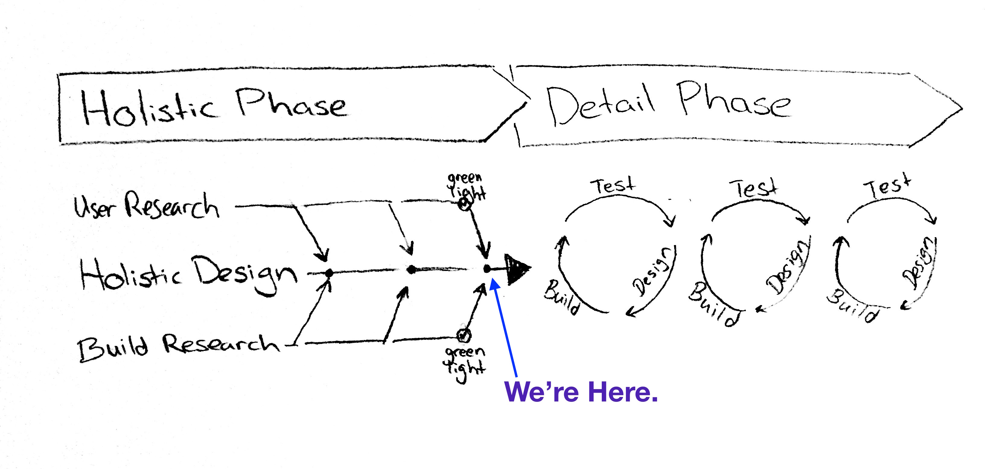 Design Process Position