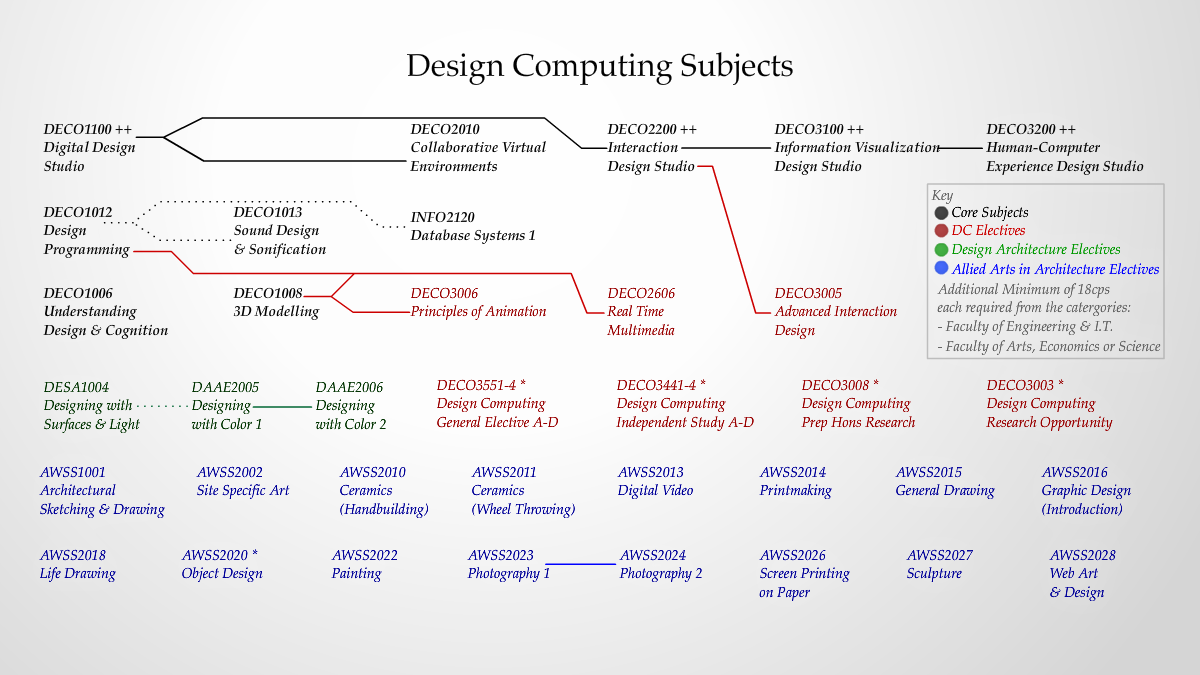 Design Computing Subjects Info